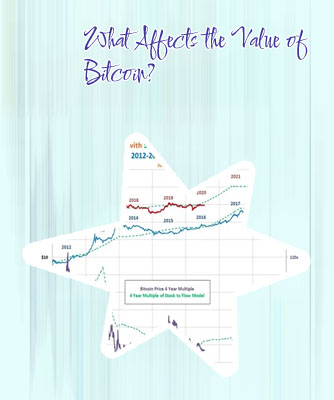 Bitcoin stock value